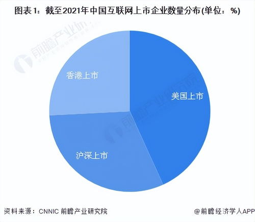 2022年中国互联网企业发展状况分析 北京拥有最多的互联网上市企业和互联网独角兽企业