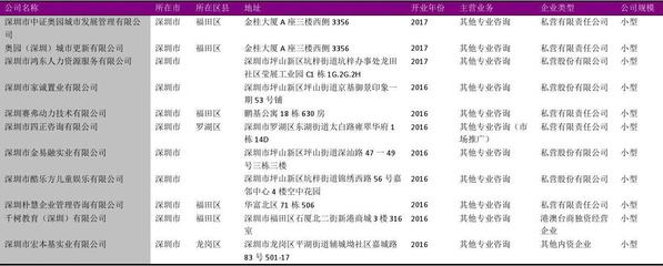 深圳市专业咨询行业企业名录2018版2412家