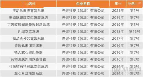 120 获证创新医疗器械全表,7年半已累积340 创新医疗器械